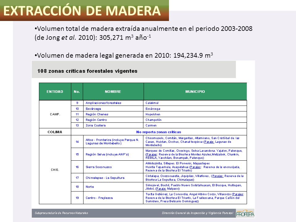 EXTRACCIÓN DE MADERA Volumen total de madera extraída anualmente en el periodo (de Jong et al. 2010): 305,271 m3 año-1.