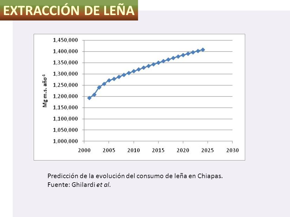 EXTRACCIÓN DE LEÑA Predicción de la evolución del consumo de leña en Chiapas.