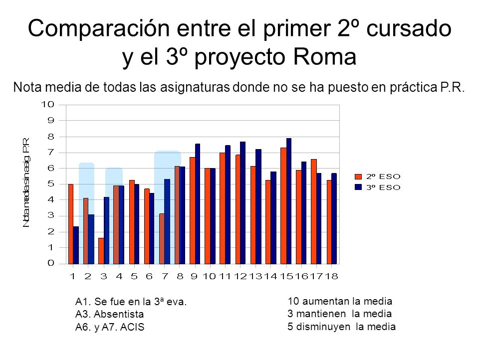 Comparación entre el primer 2º cursado y el 3º proyecto Roma