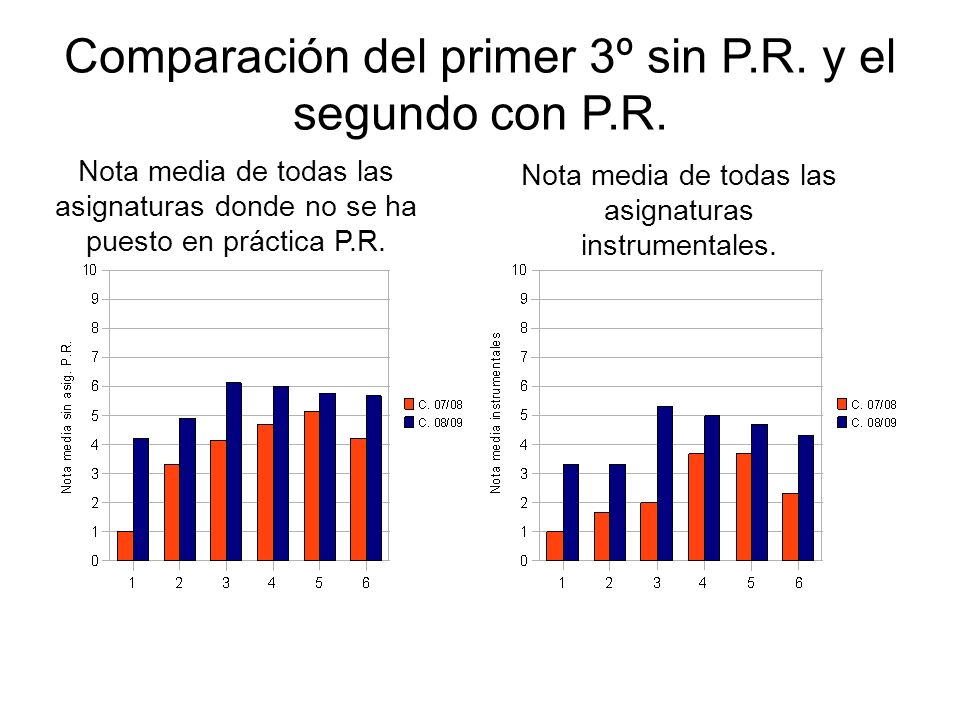 Comparación del primer 3º sin P.R. y el segundo con P.R.