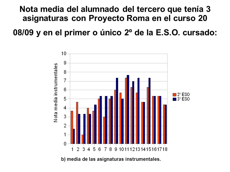 Nota media del alumnado del tercero que tenía 3 asignaturas con Proyecto Roma en el curso 20 08/09 y en el primer o único 2º de la E.S.O. cursado:
