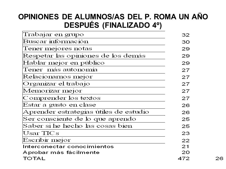 OPINIONES DE ALUMNOS/AS DEL P. ROMA UN AÑO DESPUÉS (FINALIZADO 4º)