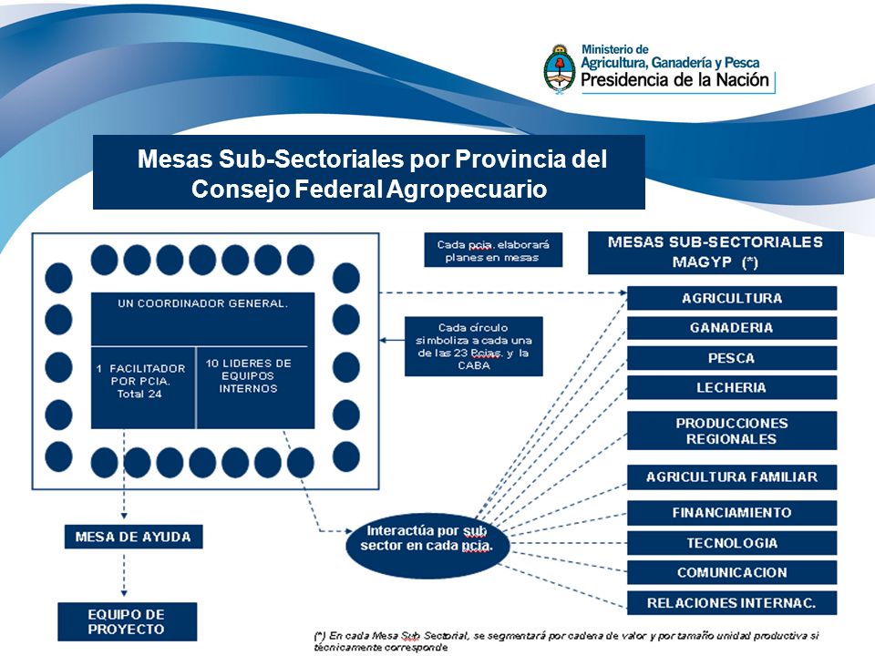 Mesas Sub-Sectoriales por Provincia del Consejo Federal Agropecuario