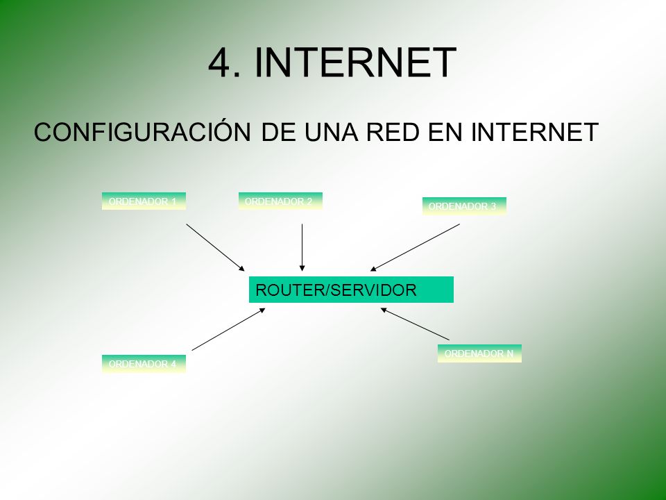 4. INTERNET CONFIGURACIÓN DE UNA RED EN INTERNET ROUTER/SERVIDOR