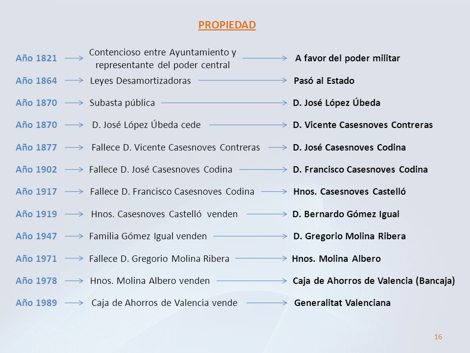 PROPIEDAD Año Contencioso entre Ayuntamiento y representante del poder central. A favor del poder militar.