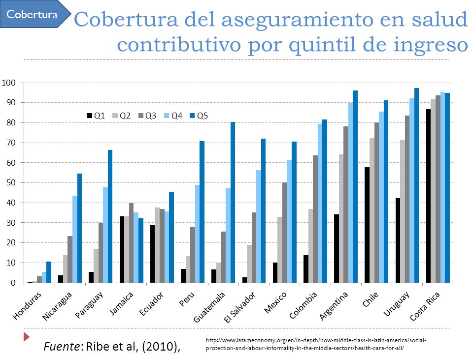 Cobertura Cobertura del aseguramiento en salud contributivo por quintil de ingreso. Fuente: Ribe et al, (2010),