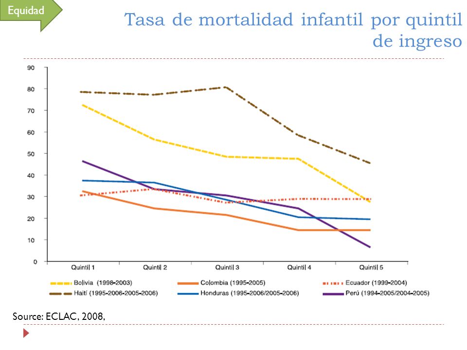 Tasa de mortalidad infantil por quintil de ingreso