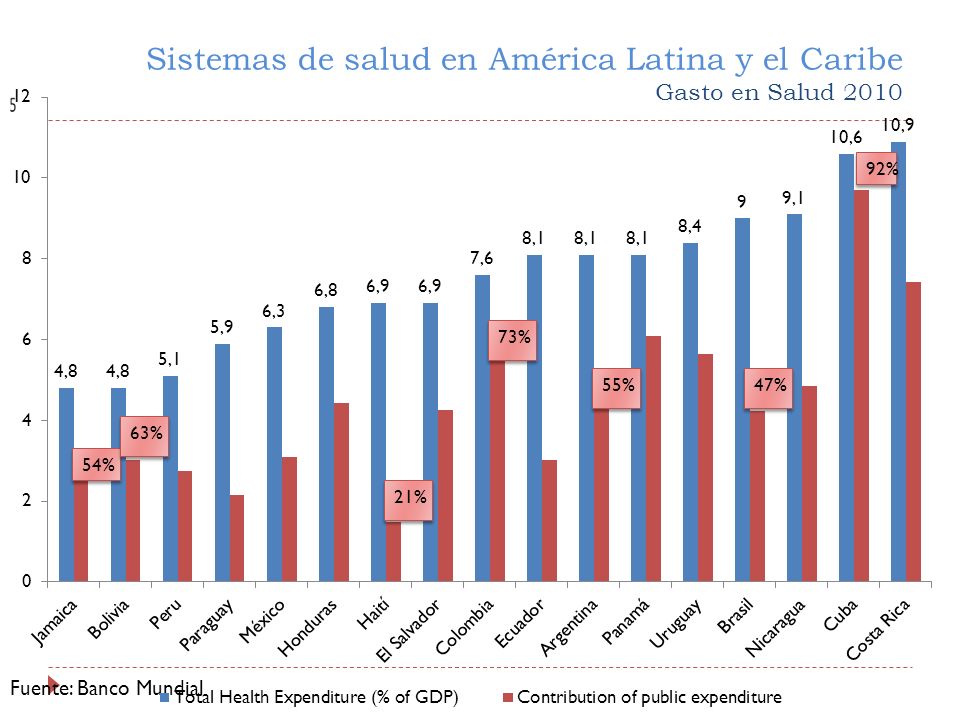 Sistemas de salud en América Latina y el Caribe Gasto en Salud 2010