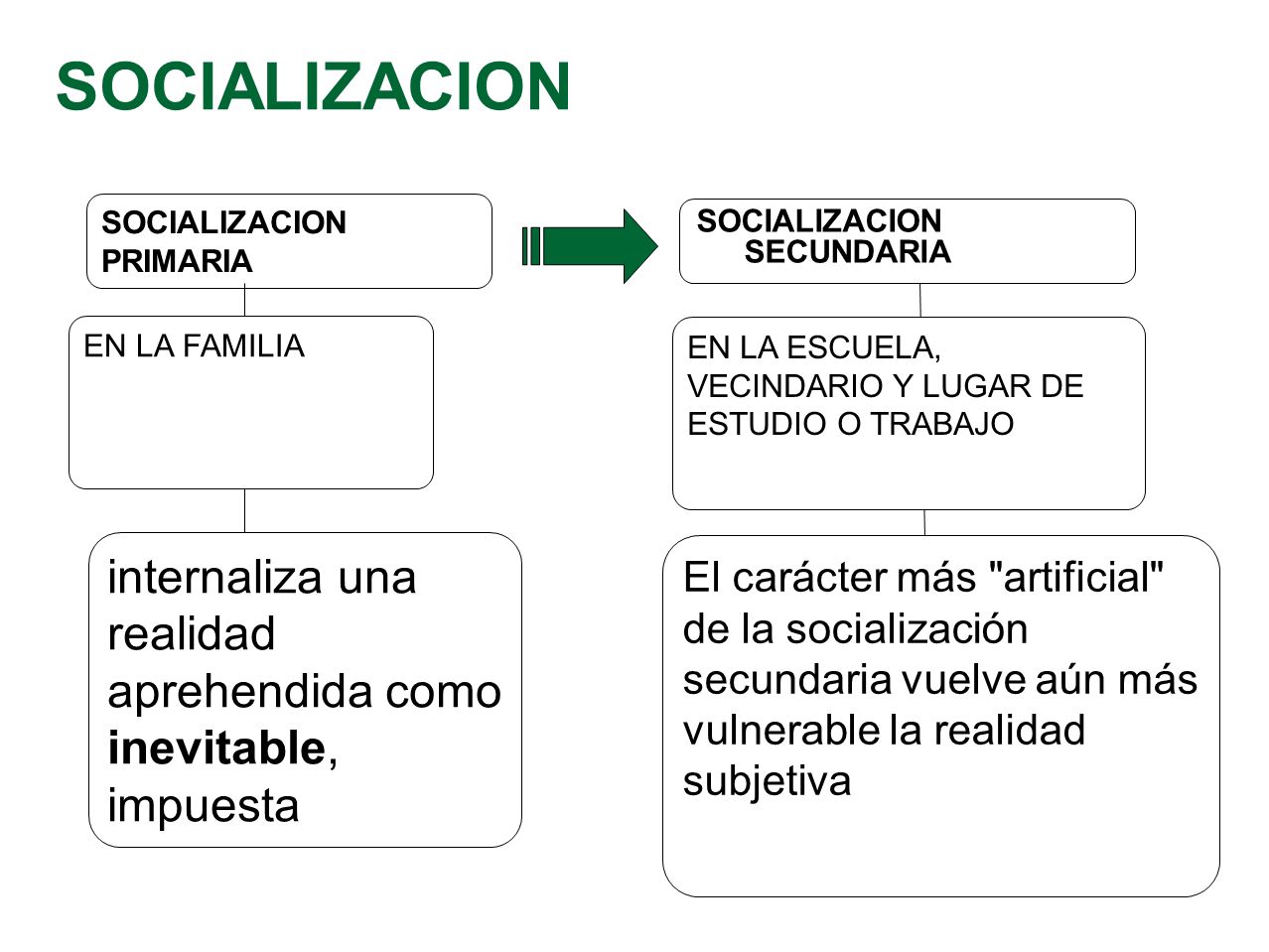 SOCIALIZACION SOCIALIZACION PRIMARIA. SOCIALIZACION SECUNDARIA. EN LA FAMILIA. EN LA ESCUELA, VECINDARIO Y LUGAR DE ESTUDIO O TRABAJO.