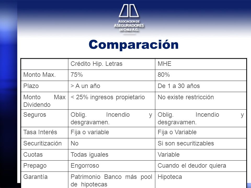 Comparación Crédito Hip. Letras MHE Monto Max. 75% 80% Plazo