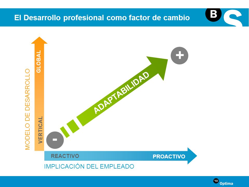 + - ADAPTABILIDAD El Desarrollo profesional como factor de cambio