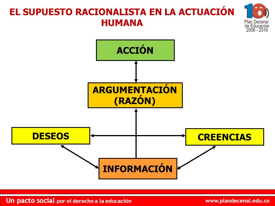 EL SUPUESTO RACIONALISTA EN LA ACTUACIÓN HUMANA