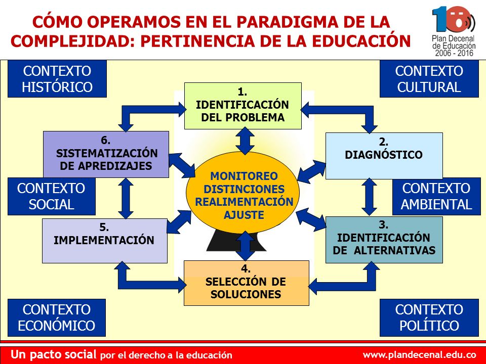 CÓMO OPERAMOS EN EL PARADIGMA DE LA COMPLEJIDAD: PERTINENCIA DE LA EDUCACIÓN