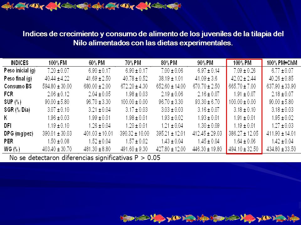 Indices de crecimiento y consumo de alimento de los juveniles de la tilapia del Nilo alimentados con las dietas experimentales.