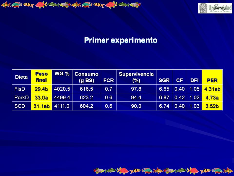 Primer experimento Dieta Peso final WG % Consumo (g BS) FCR