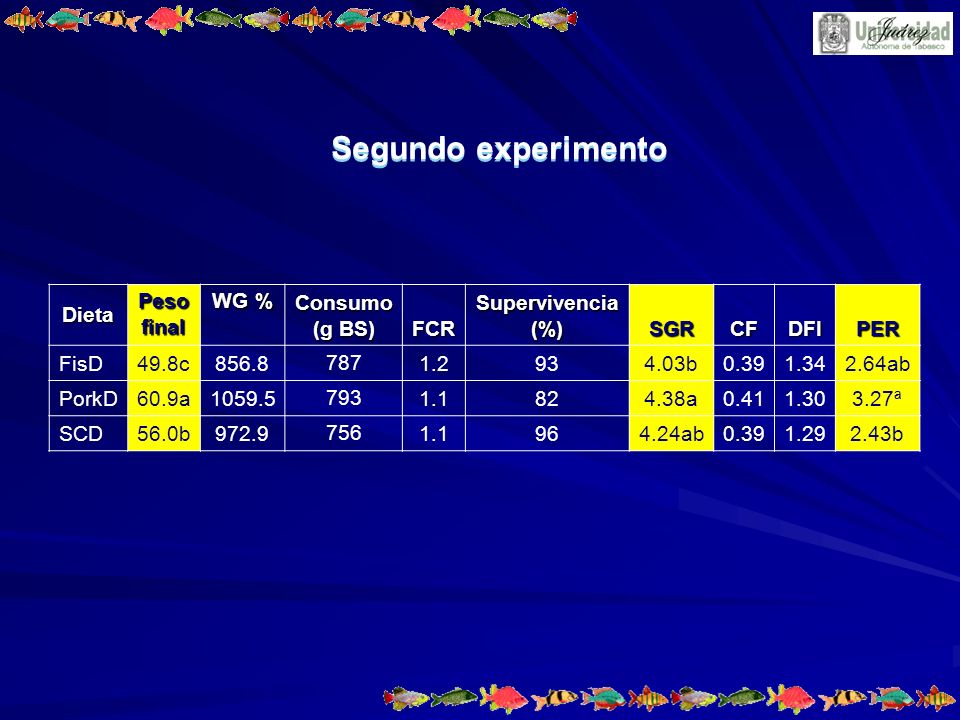 Segundo experimento Dieta Peso final WG % Consumo (g BS) FCR