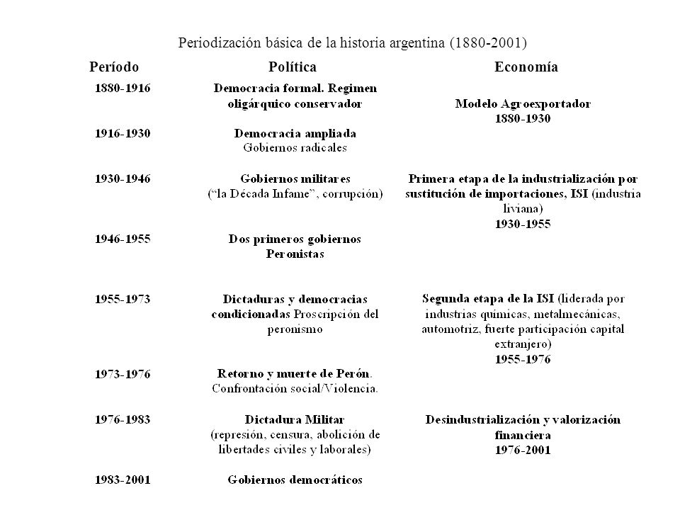 Periodización básica de la historia argentina ( ) Período Política Economía
