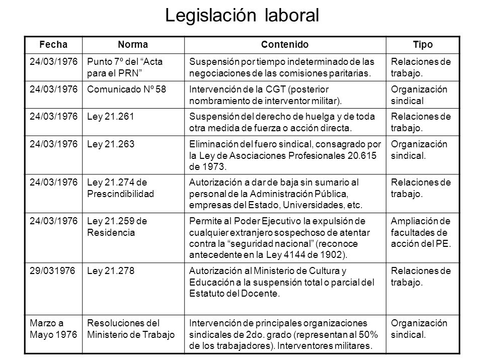 Legislación laboral Fecha Norma Contenido Tipo 24/03/1976