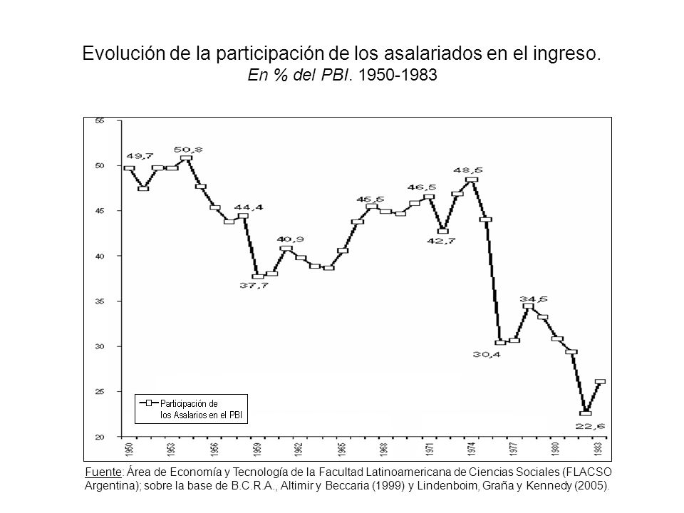 Evolución de la participación de los asalariados en el ingreso