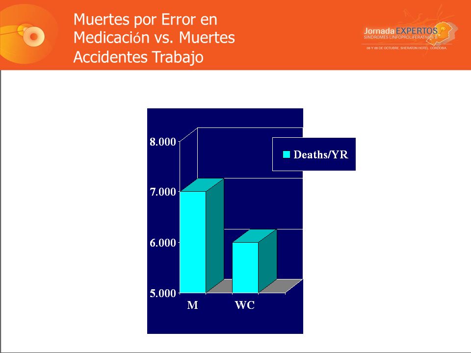 Muertes por Error en Medicación vs. Muertes Accidentes Trabajo