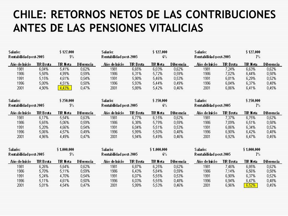 CHILE: RETORNOS NETOS DE LAS CONTRIBUCIONES ANTES DE LAS PENSIONES VITALICIAS