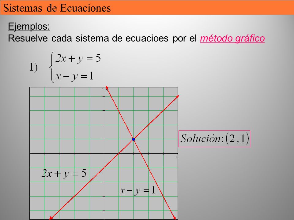 Ejemplos: Resuelve cada sistema de ecuacioes por el método gráfico