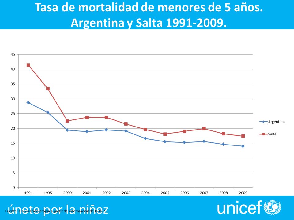 Tasa de mortalidad de menores de 5 años.