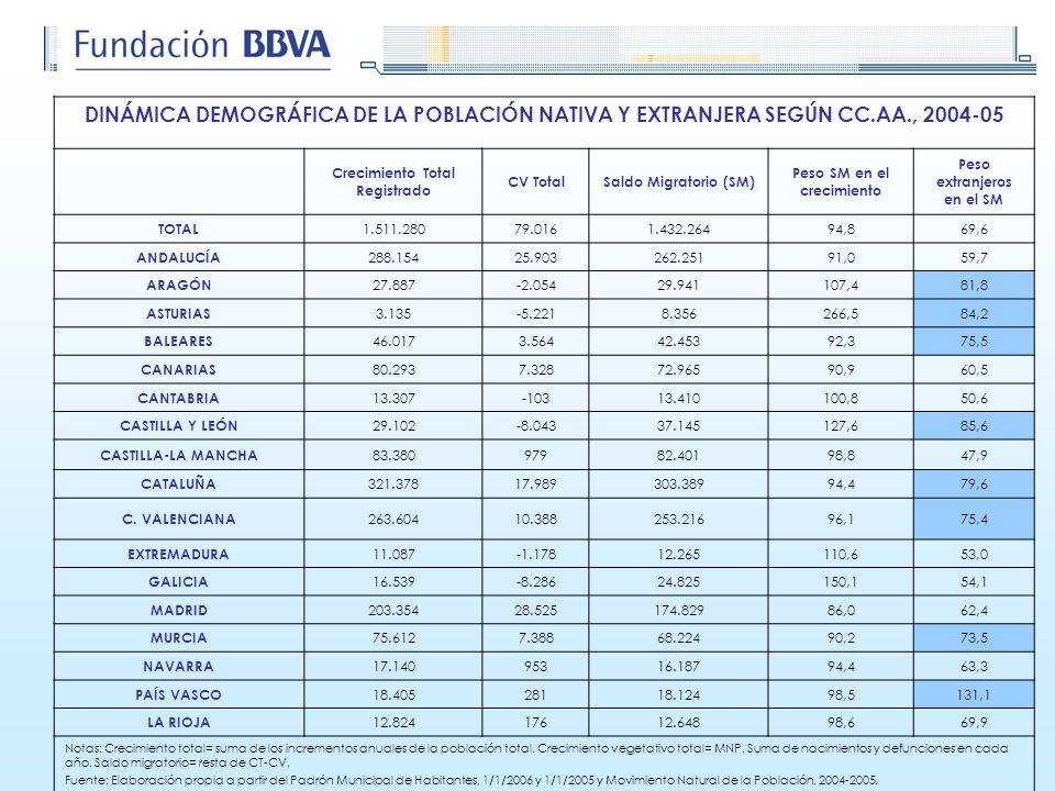 DINÁMICA DEMOGRÁFICA DE LA POBLACIÓN NATIVA Y EXTRANJERA SEGÚN CC. AA