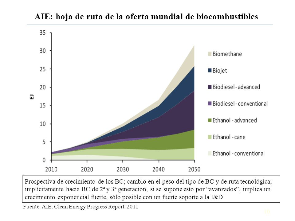 AIE: hoja de ruta de la oferta mundial de biocombustibles