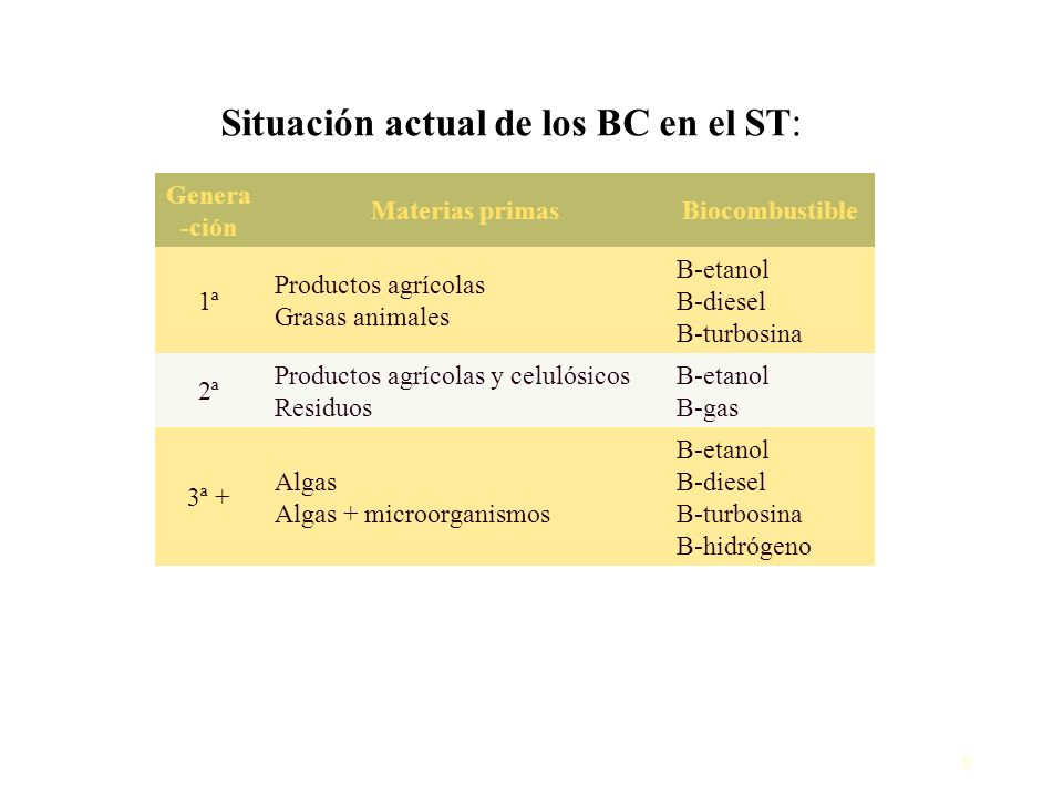 productos agrícolas Situación actual de los BC en el ST: Genera-ción