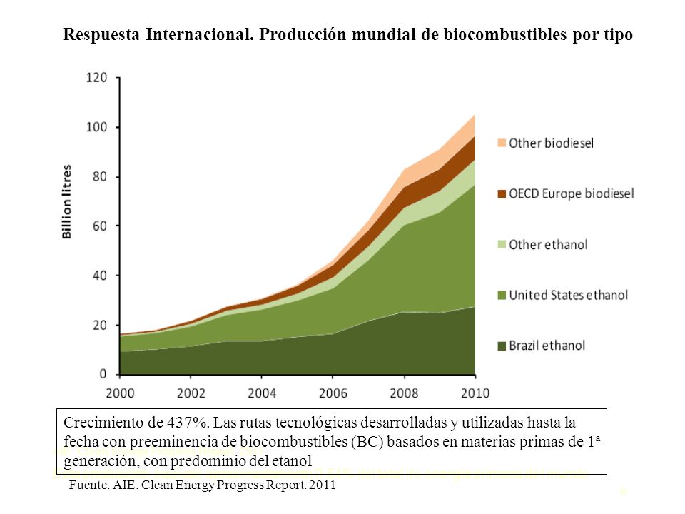 Respuesta Internacional. Producción mundial de biocombustibles por tipo