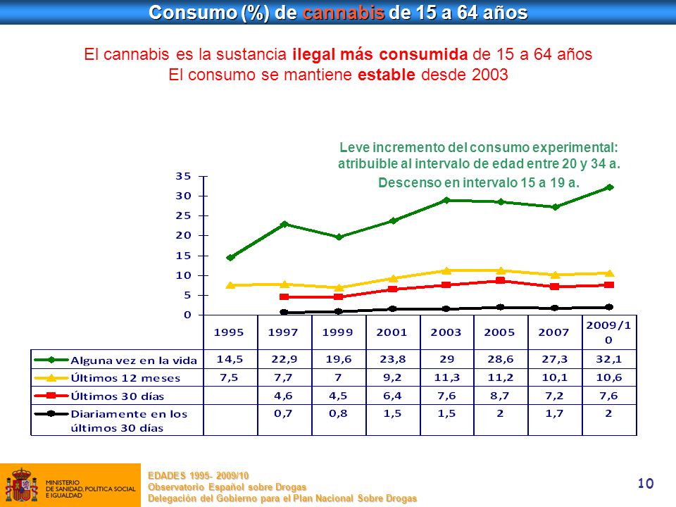 Consumo (%) de cannabis de 15 a 64 años