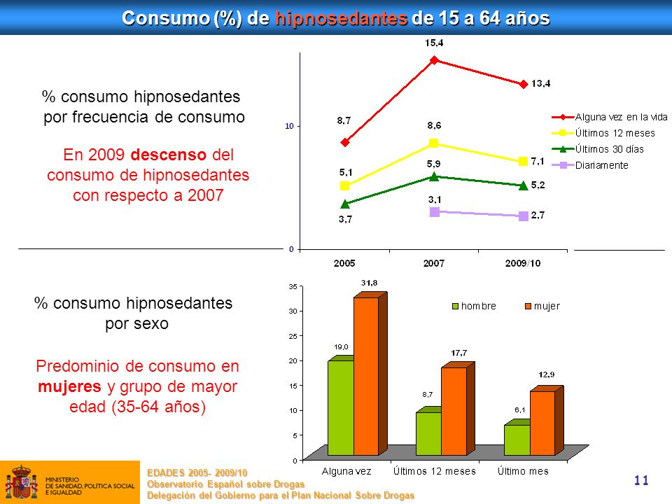 Consumo (%) de hipnosedantes de 15 a 64 años