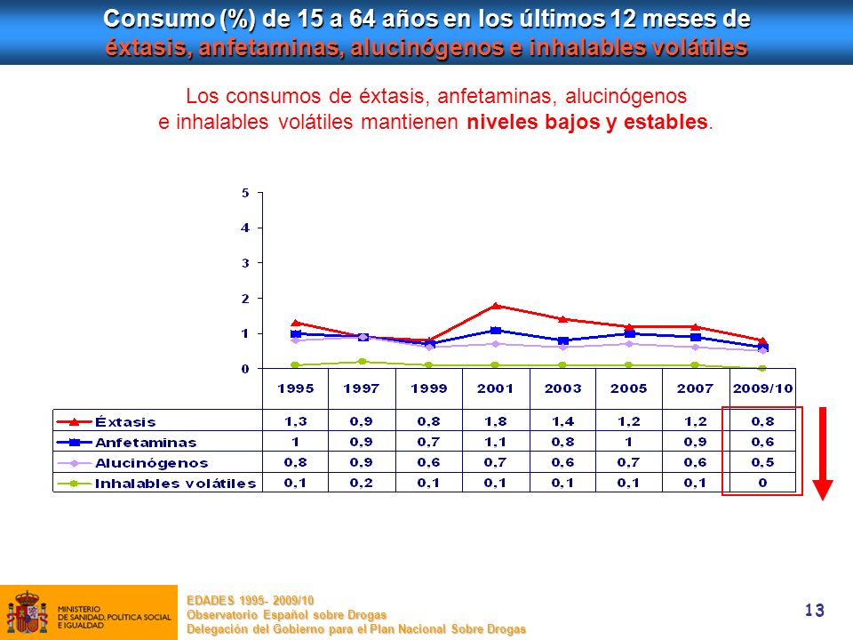 Consumo (%) de 15 a 64 años en los últimos 12 meses de éxtasis, anfetaminas, alucinógenos e inhalables volátiles