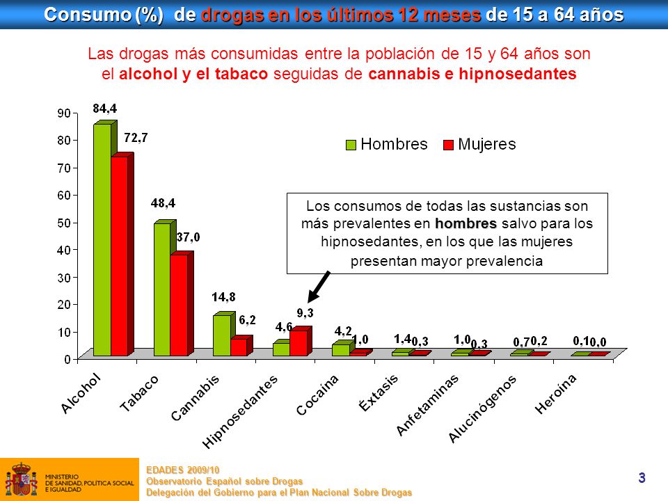 Consumo (%) de drogas en los últimos 12 meses de 15 a 64 años
