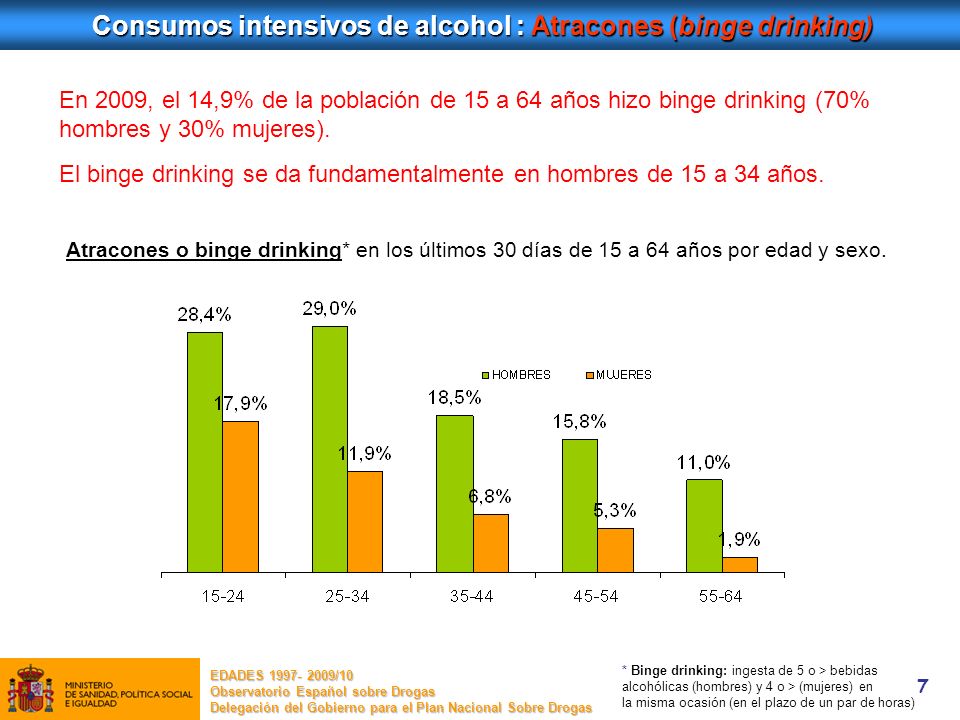 Consumos intensivos de alcohol : Atracones (binge drinking)