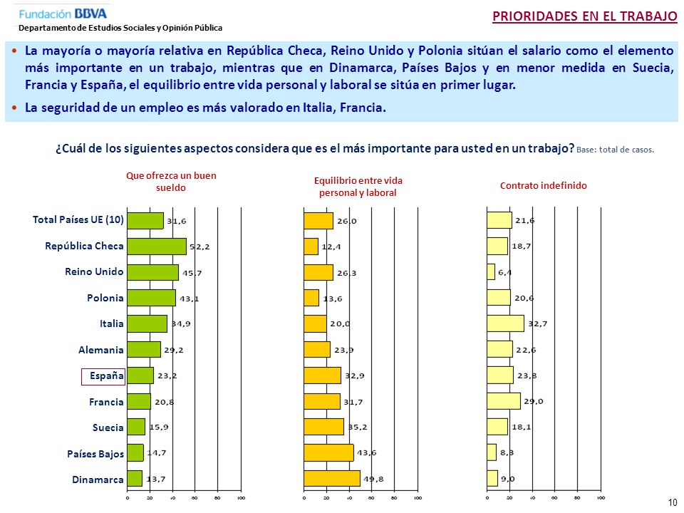 Que ofrezca un buen sueldo Equilibrio entre vida personal y laboral