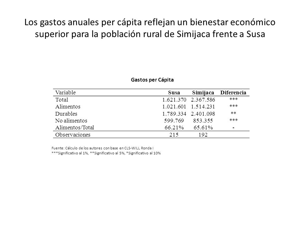 Los gastos anuales per cápita reflejan un bienestar económico superior para la población rural de Simijaca frente a Susa