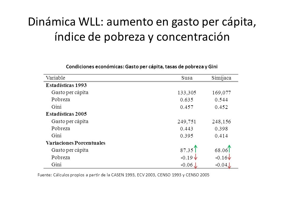 Condiciones económicas: Gasto per cápita, tasas de pobreza y Gini