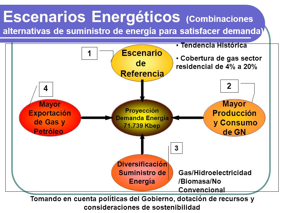 Escenarios Energéticos (Combinaciones alternativas de suministro de energía para satisfacer demanda)