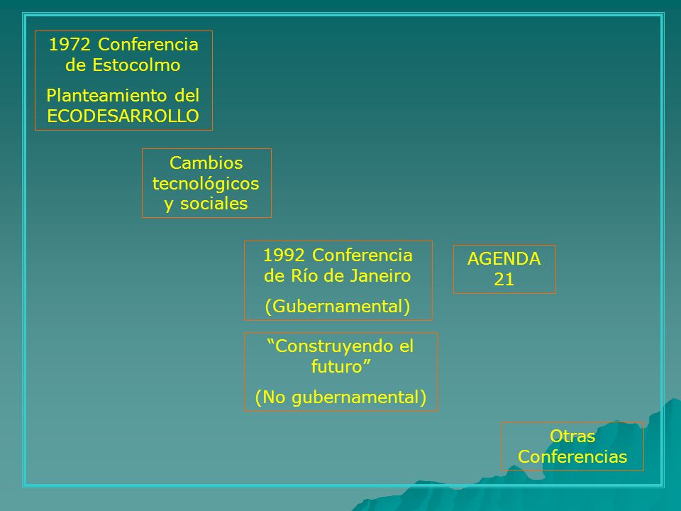 1972 Conferencia de Estocolmo Planteamiento del ECODESARROLLO
