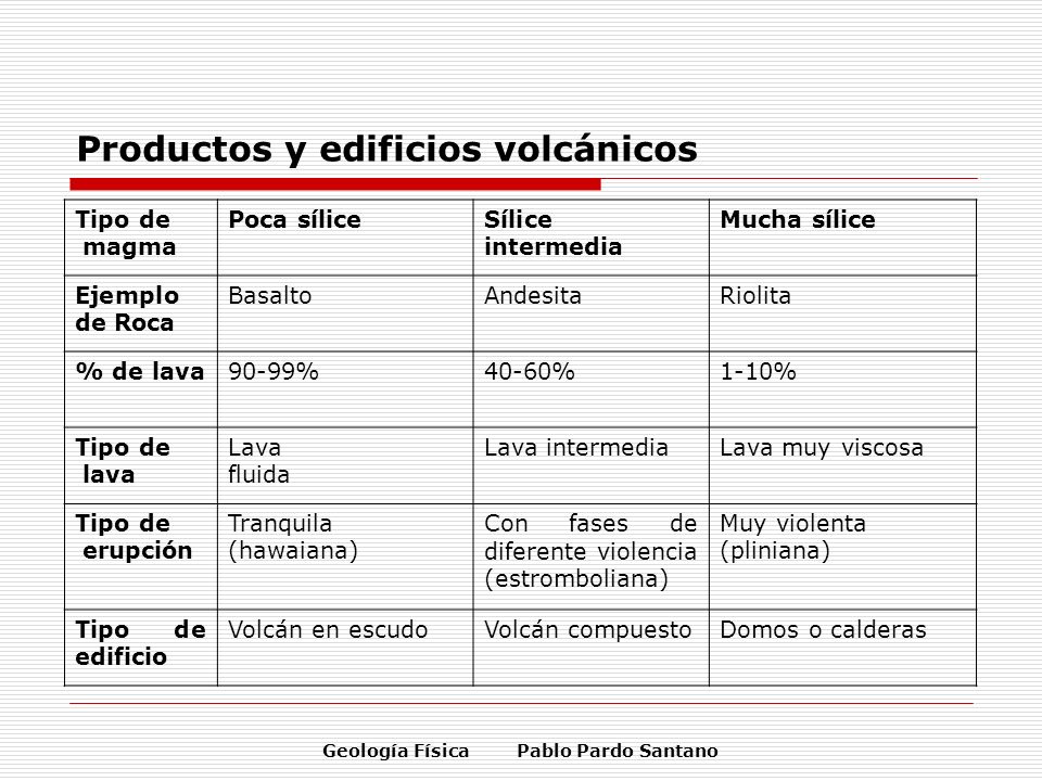 Productos y edificios volcánicos