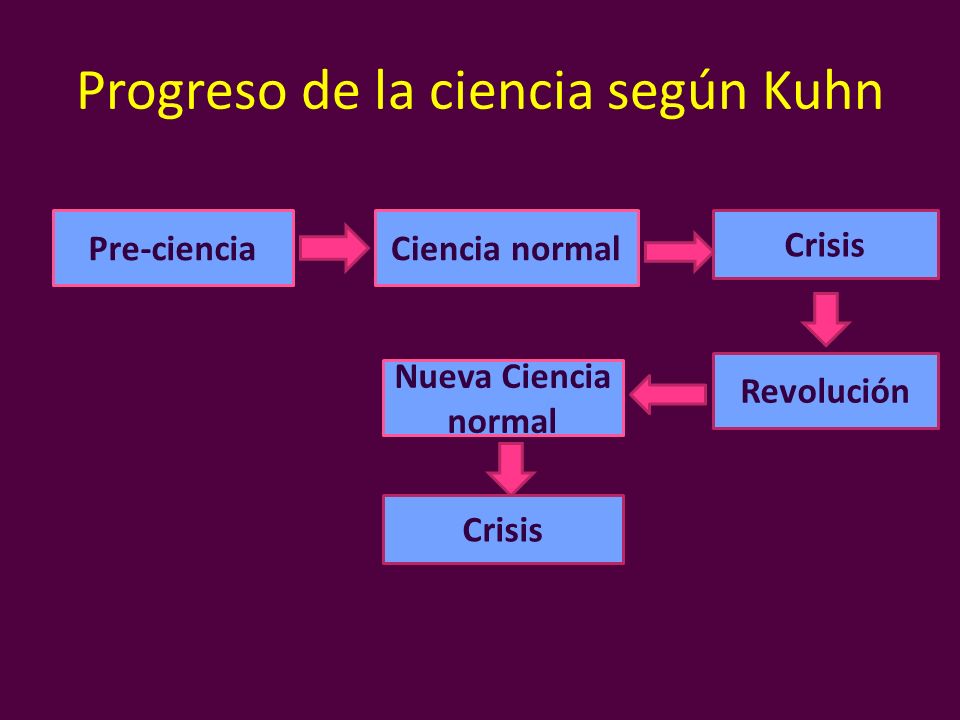Progreso de la ciencia según Kuhn