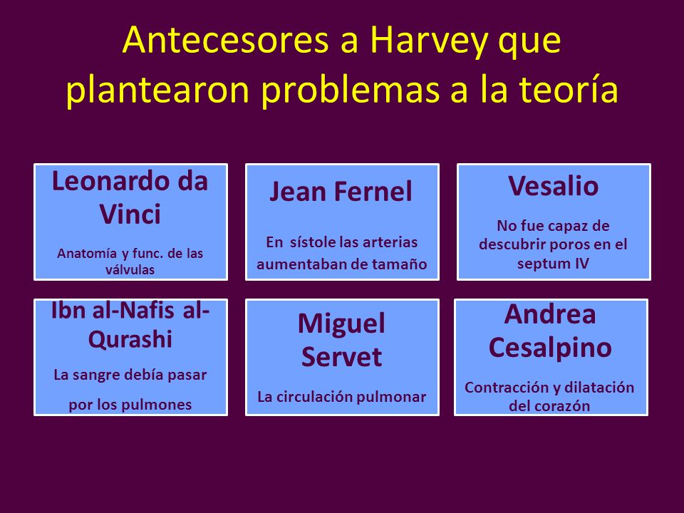 Antecesores a Harvey que plantearon problemas a la teoría