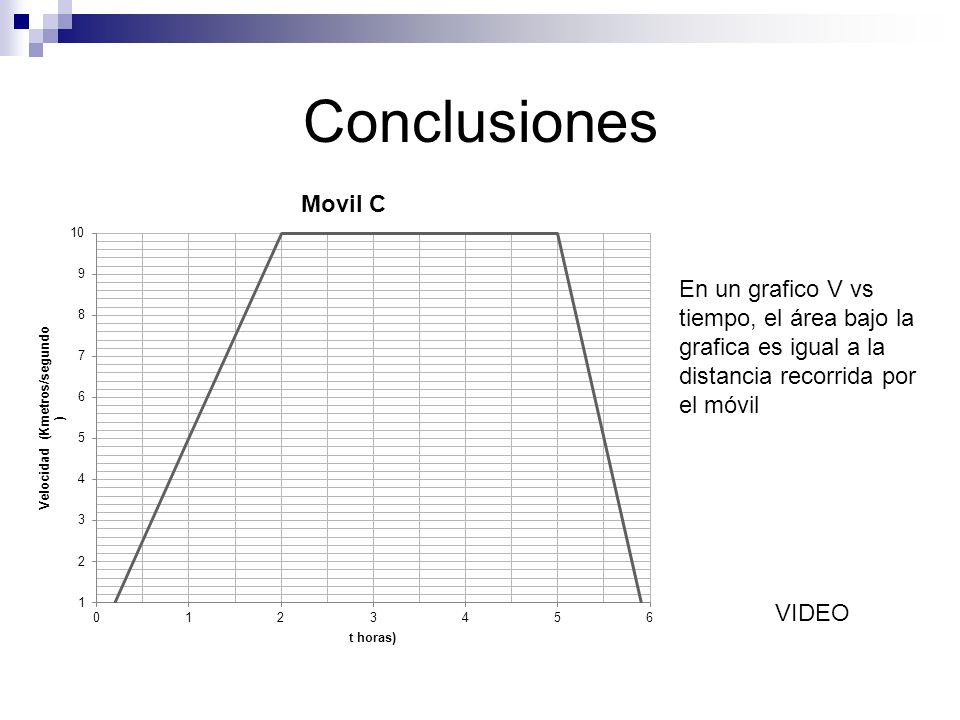 Conclusiones En un grafico V vs tiempo, el área bajo la grafica es igual a la distancia recorrida por el móvil.