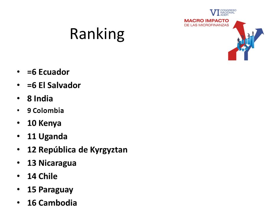 Ranking =6 Ecuador =6 El Salvador 8 India 10 Kenya 11 Uganda