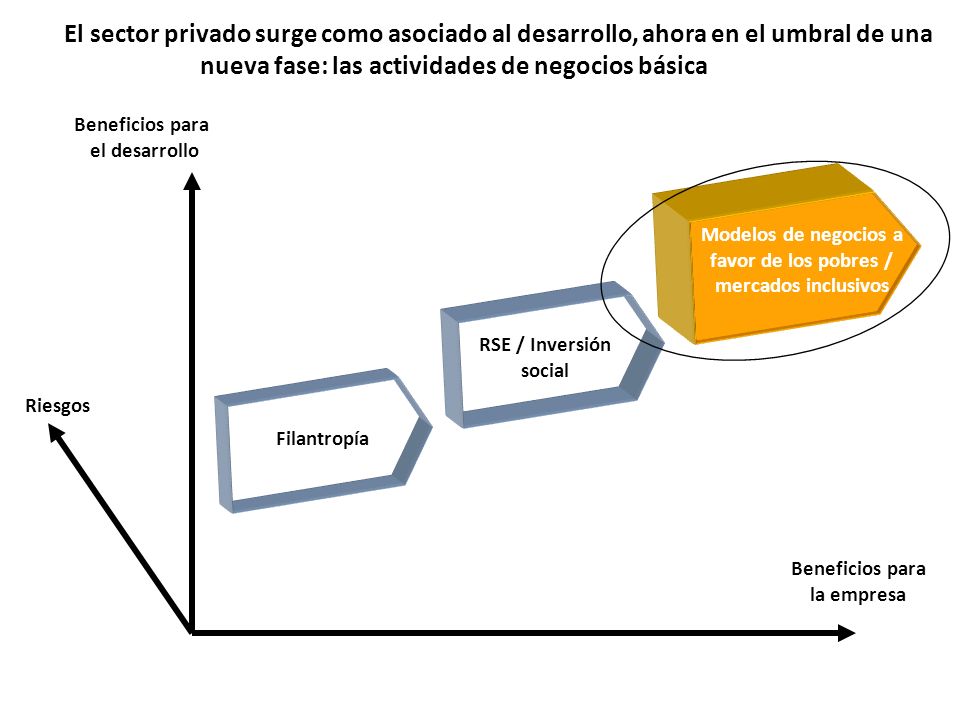 Modelos de negocios a favor de los pobres / mercados inclusivos