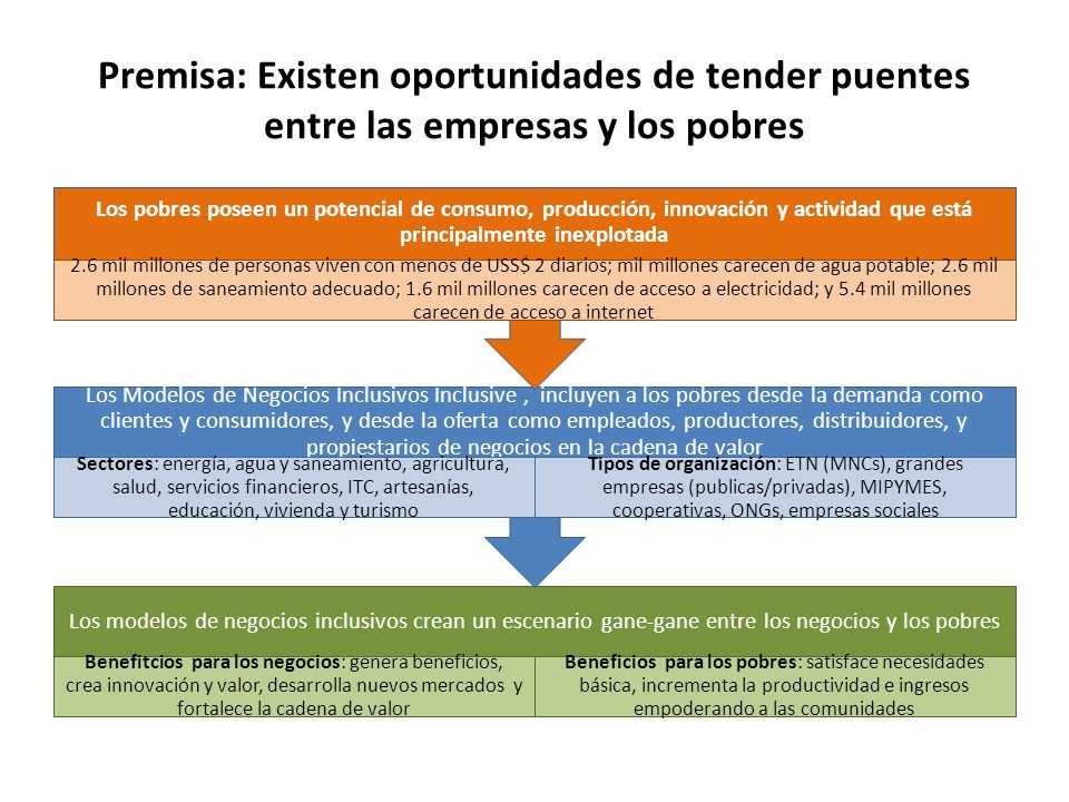Premisa: Existen oportunidades de tender puentes entre las empresas y los pobres