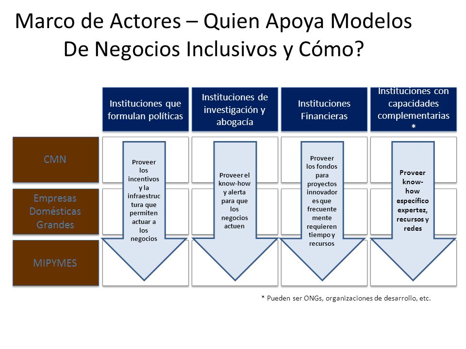 Marco de Actores – Quien Apoya Modelos De Negocios Inclusivos y Cómo