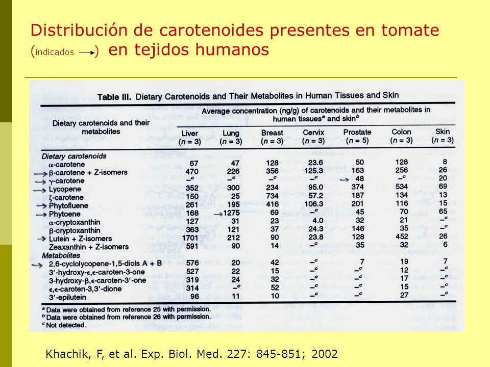 Distribución de carotenoides presentes en tomate (indicados ) en tejidos humanos